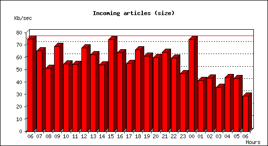 Incoming articles (size)