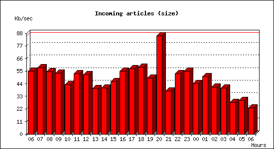 Incoming articles (size)