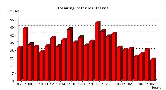 Incoming articles (size)