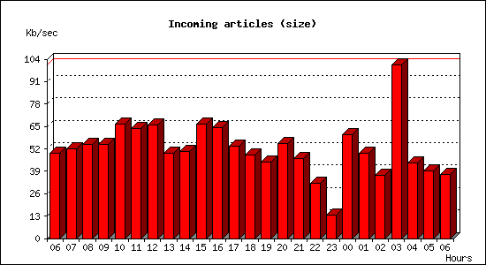 Incoming articles (size)