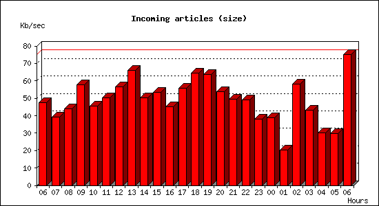 Incoming articles (size)