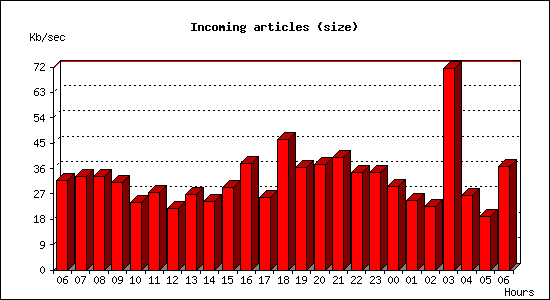 Incoming articles (size)