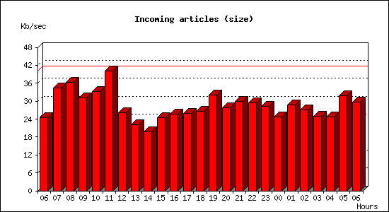 Incoming articles (size)