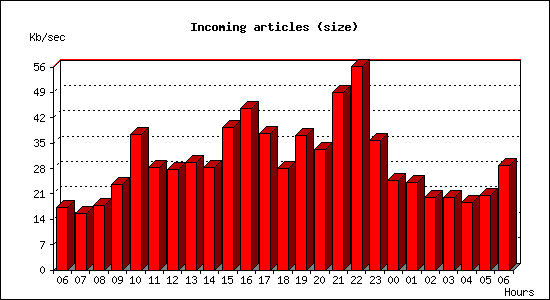 Incoming articles (size)