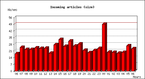 Incoming articles (size)