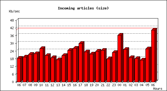 Incoming articles (size)