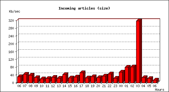 Incoming articles (size)
