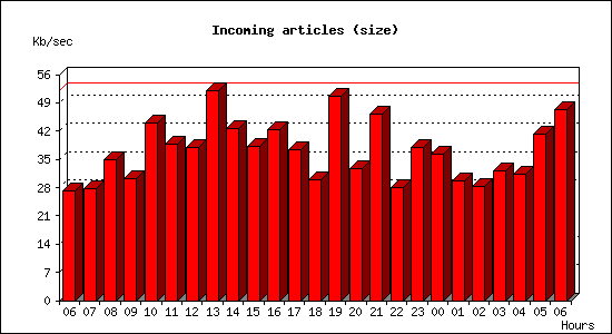 Incoming articles (size)