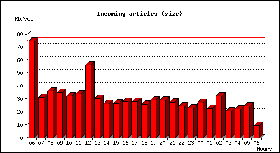 Incoming articles (size)