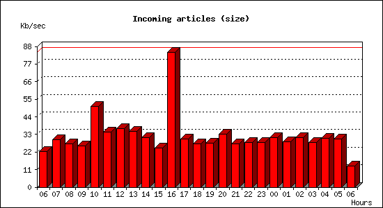 Incoming articles (size)