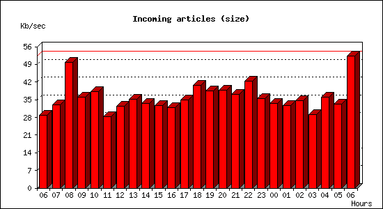 Incoming articles (size)