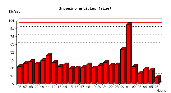 Incoming articles (size)