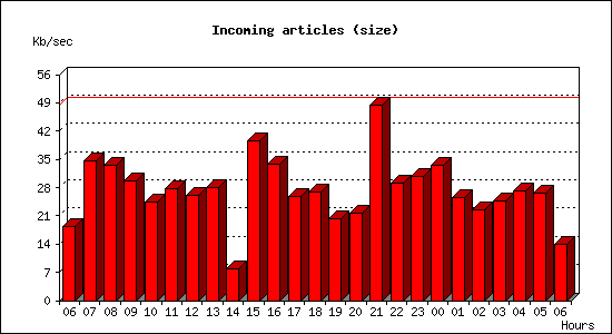 Incoming articles (size)