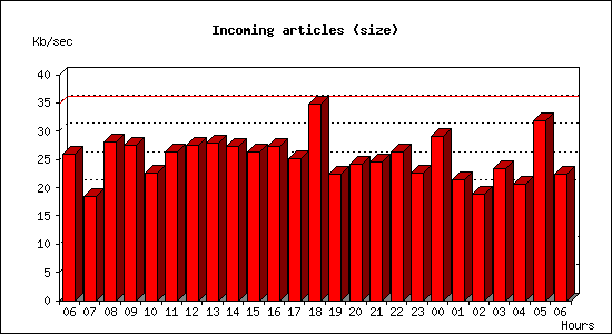 Incoming articles (size)