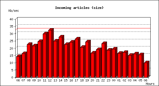 Incoming articles (size)