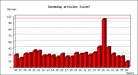 Incoming articles (size)