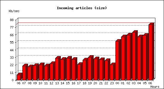 Incoming articles (size)