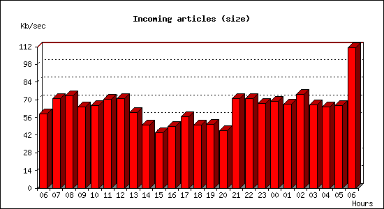 Incoming articles (size)