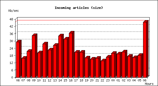 Incoming articles (size)