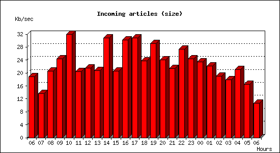 Incoming articles (size)