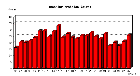 Incoming articles (size)