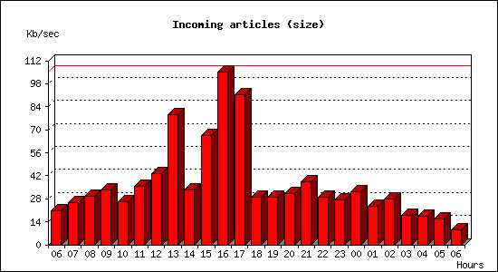 Incoming articles (size)