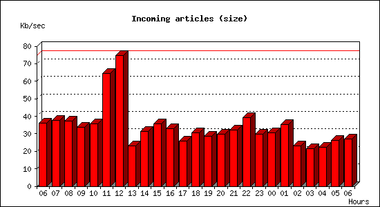 Incoming articles (size)