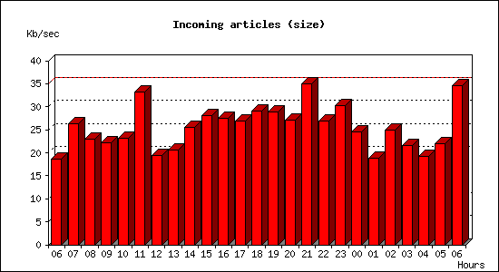 Incoming articles (size)
