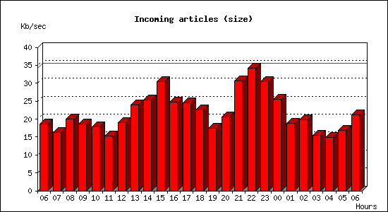 Incoming articles (size)