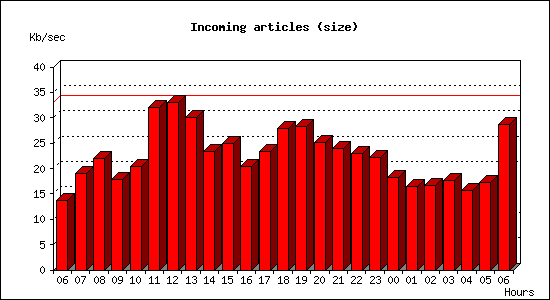 Incoming articles (size)
