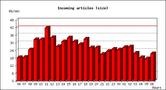Incoming articles (size)