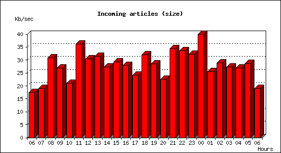 Incoming articles (size)