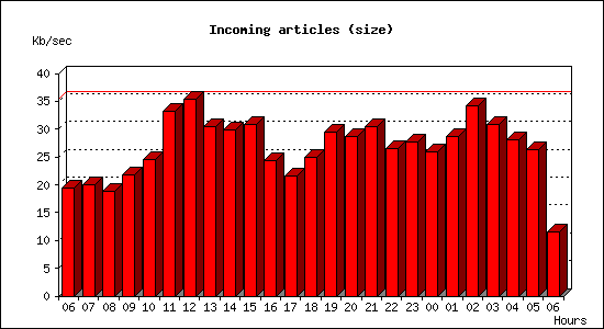 Incoming articles (size)