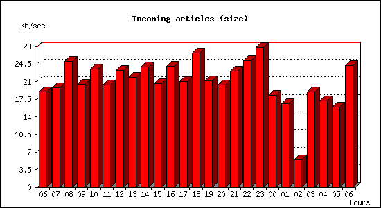 Incoming articles (size)