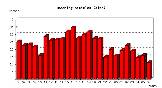 Incoming articles (size)