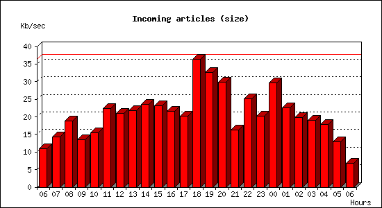 Incoming articles (size)