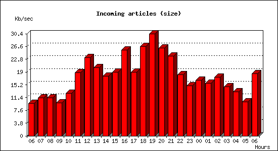 Incoming articles (size)