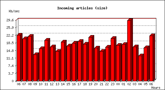 Incoming articles (size)
