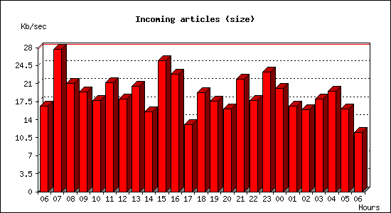 Incoming articles (size)