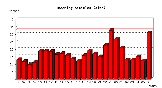 Incoming articles (size)