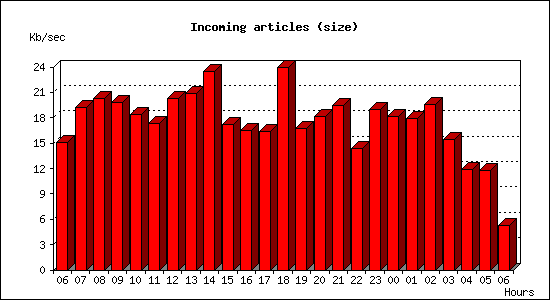 Incoming articles (size)