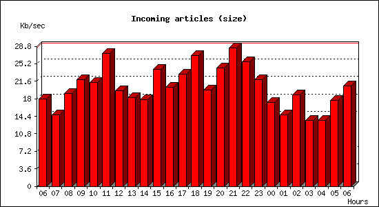 Incoming articles (size)
