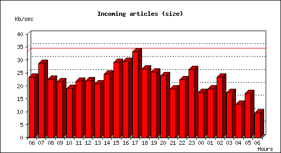 Incoming articles (size)