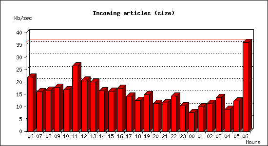 Incoming articles (size)