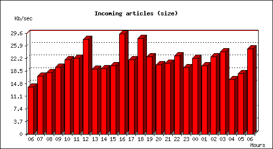 Incoming articles (size)