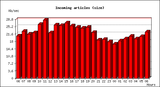 Incoming articles (size)
