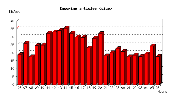 Incoming articles (size)