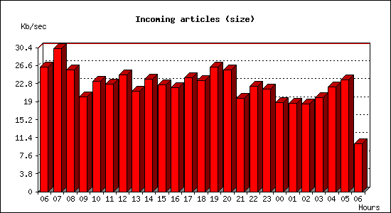 Incoming articles (size)