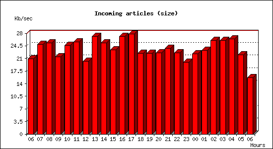 Incoming articles (size)
