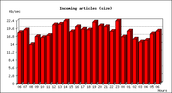 Incoming articles (size)